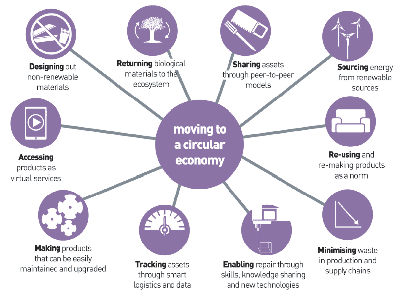 moving to circular economy